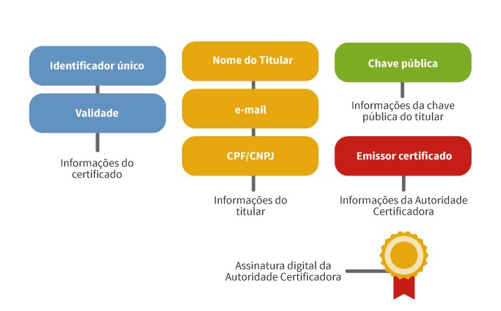 informacoes certificado